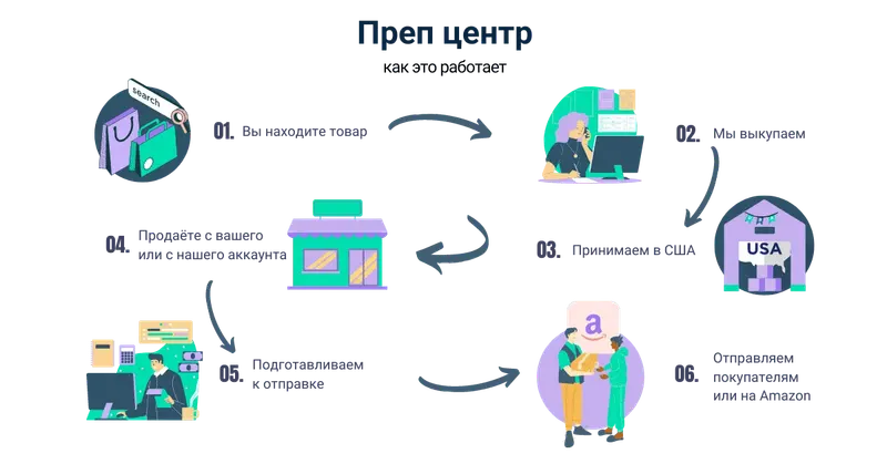 Услуги преп-центра